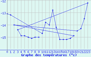 Courbe de tempratures pour Arcalis (And)