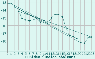 Courbe de l'humidex pour Pian Rosa (It)