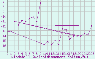Courbe du refroidissement olien pour Weissfluhjoch