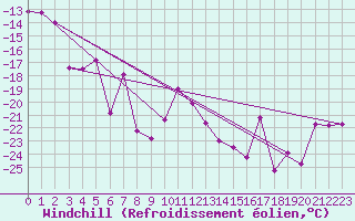 Courbe du refroidissement olien pour Boertnan