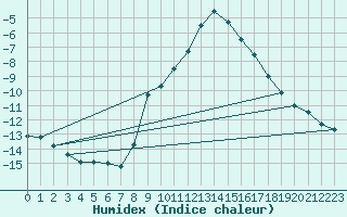 Courbe de l'humidex pour Feldkirchen