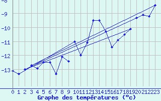 Courbe de tempratures pour Jungfraujoch (Sw)