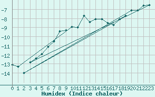 Courbe de l'humidex pour Corvatsch