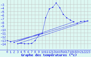 Courbe de tempratures pour Col Des Mosses