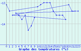 Courbe de tempratures pour Grand Saint Bernard (Sw)