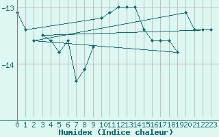 Courbe de l'humidex pour Grand Saint Bernard (Sw)