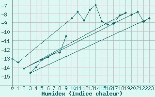 Courbe de l'humidex pour Gornergrat