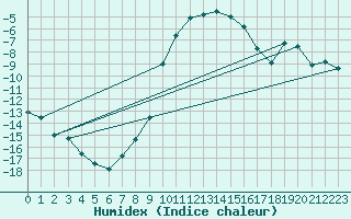 Courbe de l'humidex pour Arjeplog