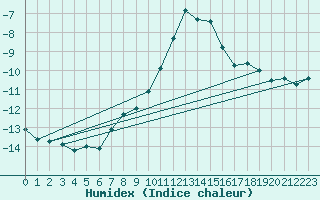 Courbe de l'humidex pour Carlsfeld