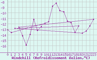 Courbe du refroidissement olien pour Les Attelas