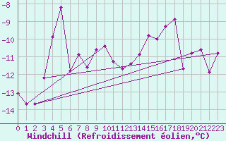 Courbe du refroidissement olien pour Titlis