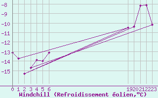Courbe du refroidissement olien pour Hunge