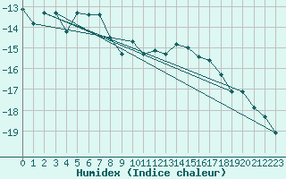 Courbe de l'humidex pour Haparanda A