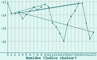 Courbe de l'humidex pour Hamra