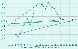 Courbe de l'humidex pour Monte Rosa