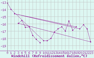 Courbe du refroidissement olien pour Brocken
