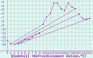 Courbe du refroidissement olien pour Les Diablerets