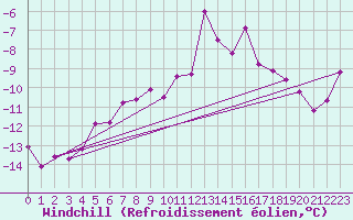 Courbe du refroidissement olien pour Feuerkogel