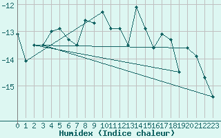 Courbe de l'humidex pour Eggishorn