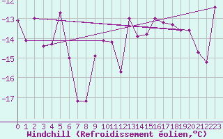 Courbe du refroidissement olien pour Feuerkogel