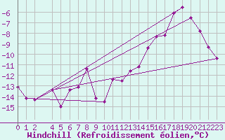 Courbe du refroidissement olien pour Kilpisjarvi Saana