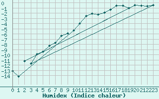 Courbe de l'humidex pour Rodkallen