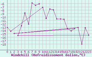 Courbe du refroidissement olien pour Katterjakk Airport