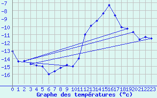 Courbe de tempratures pour Gjerstad