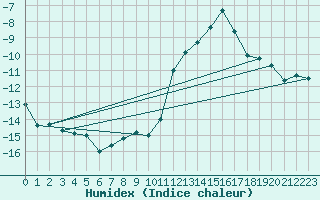 Courbe de l'humidex pour Gjerstad