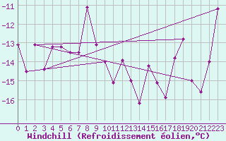 Courbe du refroidissement olien pour Feuerkogel