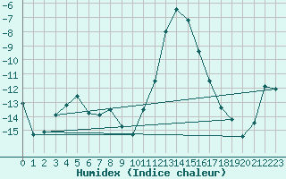 Courbe de l'humidex pour Boltigen