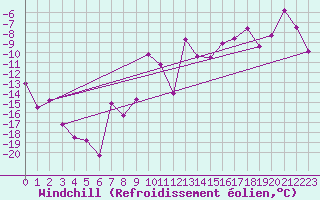 Courbe du refroidissement olien pour Grand Saint Bernard (Sw)