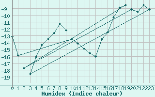 Courbe de l'humidex pour Kevo