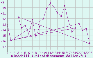 Courbe du refroidissement olien pour Col des Saisies (73)
