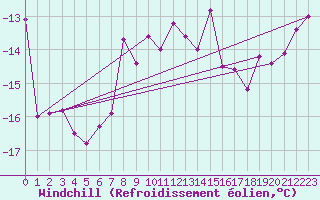 Courbe du refroidissement olien pour Jungfraujoch (Sw)