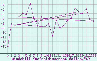 Courbe du refroidissement olien pour Karasjok