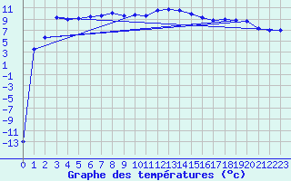 Courbe de tempratures pour Novo Mesto