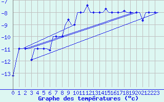 Courbe de tempratures pour Arhangel