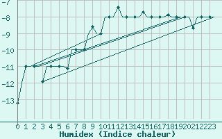 Courbe de l'humidex pour Arhangel'Sk