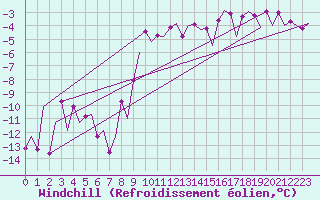 Courbe du refroidissement olien pour Skelleftea Airport