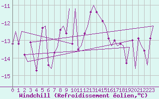 Courbe du refroidissement olien pour Tromso / Langnes