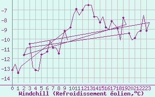 Courbe du refroidissement olien pour Trondheim / Vaernes
