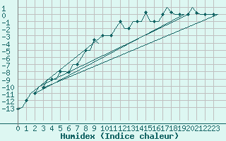 Courbe de l'humidex pour Ekaterinburg