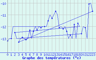 Courbe de tempratures pour Tromso / Langnes