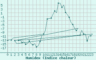 Courbe de l'humidex pour Samedam-Flugplatz