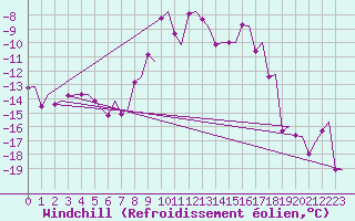 Courbe du refroidissement olien pour Trondheim / Vaernes