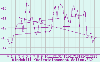Courbe du refroidissement olien pour Hammerfest