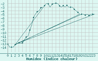 Courbe de l'humidex pour Joensuu