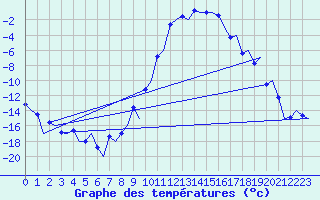Courbe de tempratures pour Samedam-Flugplatz