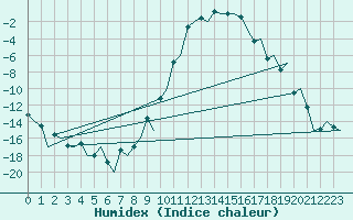 Courbe de l'humidex pour Samedam-Flugplatz